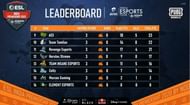 PUBG Mobile ESL India Premiership 2020 Finals Overall standings after Day 2
